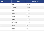 [상승 코인 10] 펏지 펭귄 13.74% 상승, 테라 클래식 10.79% 강세