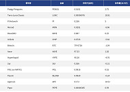 [인기 검색 코인 톱15] 비트코인 조정 속 밈 코인과 디파이로 쏠린 시선