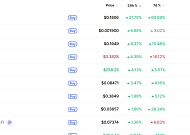 [데일리 크립토 무버스] 비트코인 7만6000달러대 1% 하락…휴머니티프로토콜 27% 상승