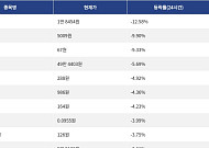[하락 코인 10] 딕시 -12.58% 하락, 밈코어 -9.90% 약세