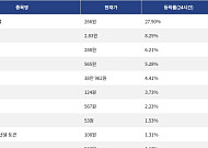 [상승 코인 10] 휴머니티 프로토콜 27.90% 급등, 펌프펀 8.25% 상승세