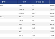 [핫 NFT] Bored Ape Yacht Club, 일 거래량 58만2890달러… 바닥가 2만2304달러