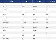 [인기 검색 코인 톱15] XRP·비트코인은 존재감 확인