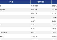 [신규 코인 톱10] Alien Asteroid 89.39% 상승, The Dancing Squirrel 19.51% 하락