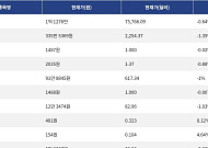 [시총 톱 코인 10] 비트코인 -0.64% 하락... 이더리움 -1.35% 하락, 리플 -0.88% 하락
