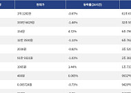 [거래량 톱 코인 10] 비트코인 1억 1282만, 이더리움 335만 6429원