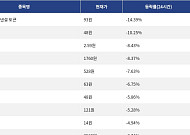 [하락 코인 10] 월드 리버티 파이낸셜 토큰 -14.39% 하락, 스테이블 -10.25% 약세