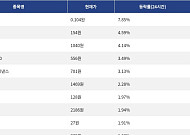 [상승 코인 10] 테라 클래식 7.85% 상승, 도지코인 4.59% 약세