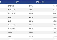 [거래량 톱 코인 10] 비트코인 1억 1932만 원, 이더리움 348만 731원