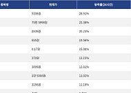 [상승 코인 10] 밈코어 28.91% 급등, 지캐시 22.38% 상승세