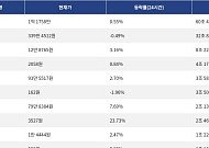 [거래량 톱 코인 10] 비트코인 1억 1758만 원, 이더리움 339만 4512원