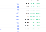 [데일리 크립토 무버스] 비트코인 8만1000달러대 1% 상승…톤코인 25% 올라