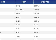 [상승 코인 10] 톤코인 25.68% 급등, 베니스 토큰 19.93% 상승세
