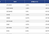 [거래량 톱 코인 10] 비트코인 1억 1646만 원, 이더리움 333만 5869원