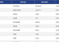 [시총 톱 코인 10] 비트코인 2.10% 상승... 이더리움 2.27% 상승, 리플 3.79% 상승