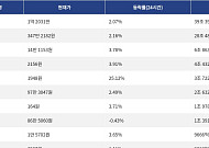 [거래량 톱 코인 10] 비트코인 1억 2031만, 이더리움 347만 2182원