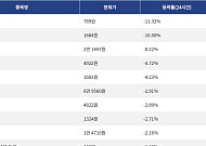 [하락 코인 10] SKYAI -11.32% 하락, 사이렌 -10.50% 약세