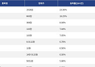 [상승 코인 10] 수이 23.36% 급등, 바이낸스라이프 16.25% 상승세