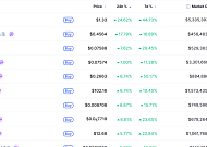 [데일리 크립토 무버스] 비트코인 8만1000달러대 1% 상승…수이 24% 올라