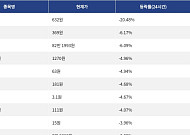 [하락 코인 10] SKYAI -20.48% 급락, 주피터 -6.17% 하락
