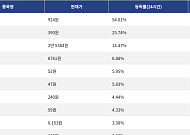 [상승 코인 10] 빌드온 54.01% 급등, Humanity 25.74% 상승세
