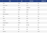 [인기 검색 코인 톱15] TON·Injective 부각…대형주와 테마주로 쏠린 시선
