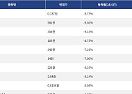 [하락 코인 10] 테라 클래식 -9.75% 하락, 온도 파이낸스 -9.50% 약세