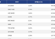 [거래량 톱 코인 10] 비트코인 1억 1804만 원, 이더리움 336만 716원