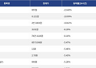[하락 코인 10] SKYAI -13.40% 급락, 테라 클래식 -10.99% 하락