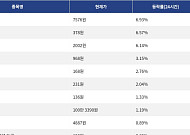 [상승 코인 10] 인젝티브 6.93% 급등, Humanity 6.57% 상승세