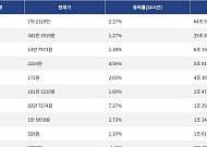 [거래량 톱 코인 10] 비트코인 1억 2110만 원, 이더리움 341만 3519원