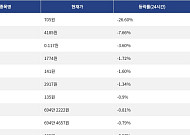 [하락 코인 10] 빌드온 -26.60% 급락, 인터넷 컴퓨터 -7.66% 하락