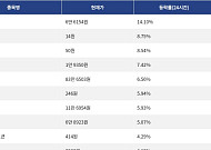 [상승 코인 10] 하이퍼리퀴드 14.10% 급등, 플레어 8.75% 상승세