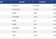 [시총 톱 코인 10] 비트코인 -0.62% 하락... 이더리움 -0.51% 하락, 리플 -0.61% 하락