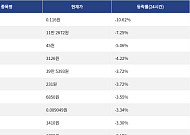 [하락 코인 10] 테라 클래식 -10.62% 하락, 퀀트 -7.25% 약세