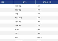 [상승 코인 10] 하이퍼리퀴드 9.17% 상승, 베니스 토큰 6.46% 강세