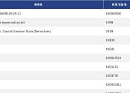 [신규 코인 톱10] WORLD CUP COIN 95.09% 하락, Us Dollar Indonesia 0.038% 하락
