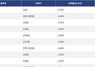 [하락 코인 10] 플레어 -6.70% 하락, 비트코인 캐시 -6.42% 약세