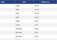 [상승 코인 10] 인젝티브 13.85% 상승, 온도 파이낸스 13.19% 강세