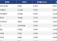 [하락 코인 10] 바이낸스라이프 -8.88% 하락, 테라 클래식 -5.95% 약세