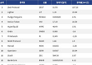 [인기 검색 코인 톱15] AI와 디파이로 쏠린 시선…Zest Protocol·NEAR 부각