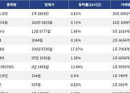 [거래량 톱 코인 10] 비트코인 1억 1603만 원, 이더리움 318만 5825원