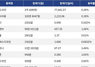 [시총 톱 코인 10] 비트코인 0.34% 상승... 이더리움 0.38% 상승, 리플 0.61% 상승