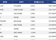 [거래량 톱 코인 10] 비트코인 1억 1666만, 이더리움 320만 6143원