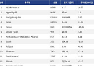 [인기 검색 코인 톱15] AI·디파이·프라이버시로 쏠린 관심…NEAR·Hyperliquid·Zcash 부각