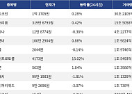 [거래량 톱 코인 10] 비트코인 1억 1705만, 이더리움 319만 6793원