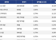 [하락 코인 10] 베니스 토큰 -8.94% 하락, 바이낸스라이프 -3.06% 약세