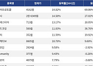 [상승 코인 10] 니어프로토콜 14.82% 급등, 딕시 14.58% 상승세