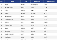 [인기 검색 코인 톱15] AI 테마 강세…NEAR·Worldcoin 뛰고 밈코인 변동성 확대