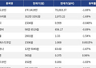 [시총 톱 코인 10] 비트코인 1.86% 하락... 이더리움 1.69% 하락, 리플 1.54% 하락